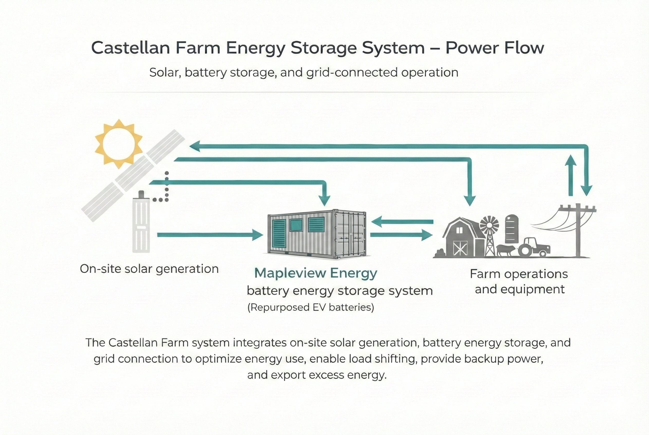 Castellan Farm energy storage system power flow diagram showing solar generation, battery storage, and farm operations